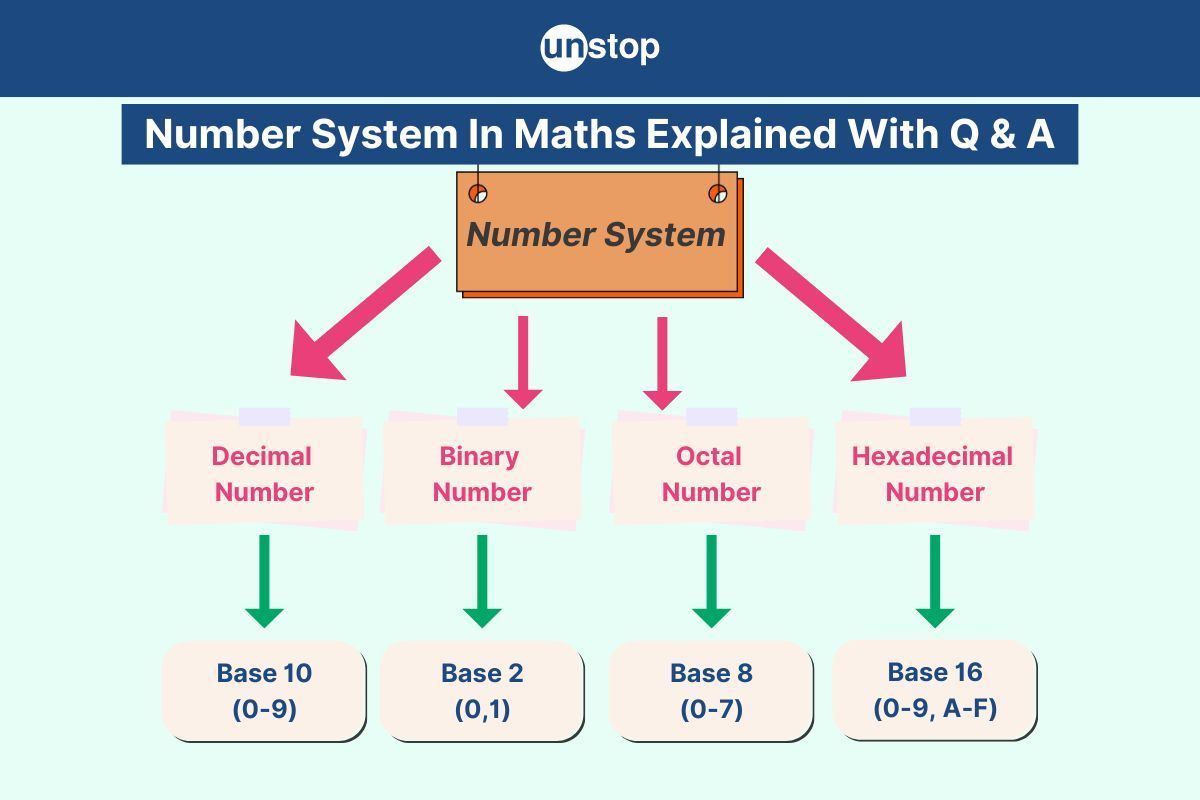 Number System In Maths- Types, Conversion, Questions And Answers