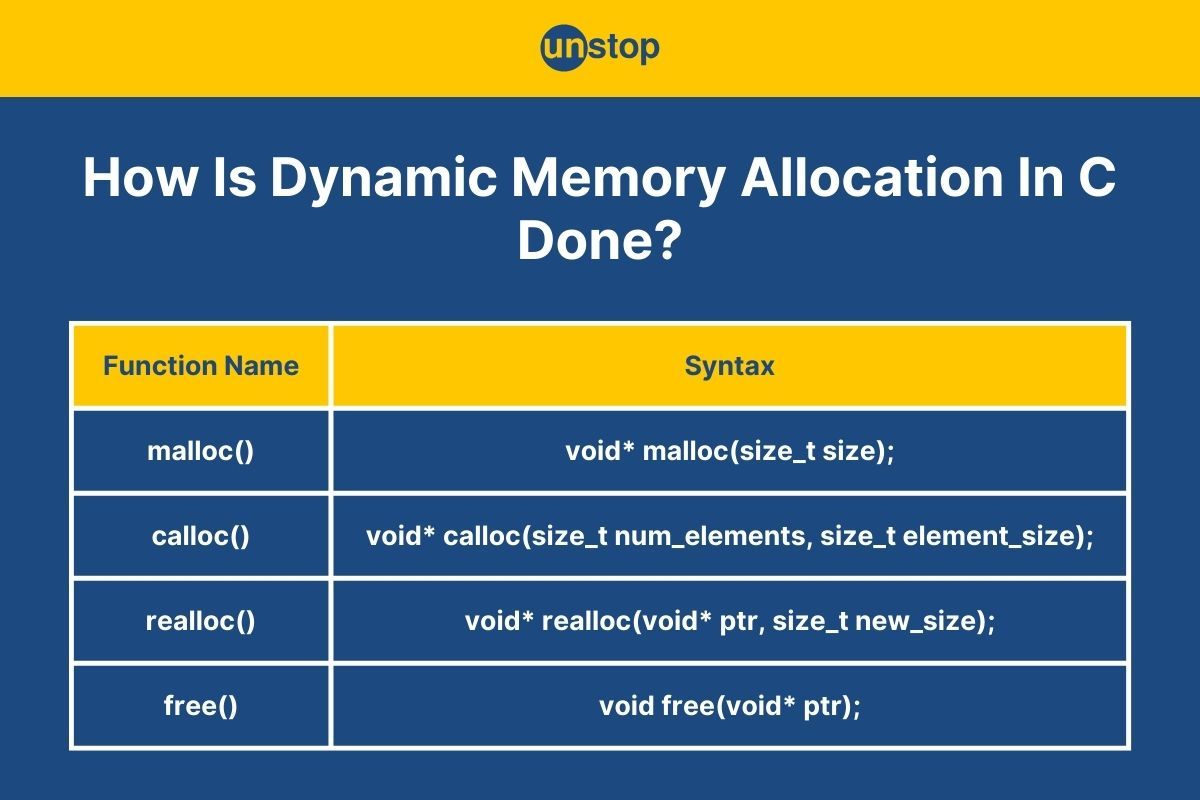 Dynamic Memory Allocation In C | Layout & 4 Methods With Examples