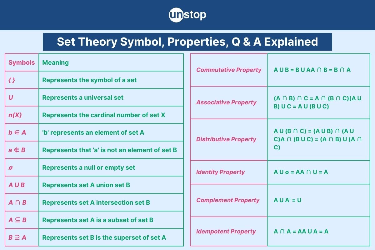 Set Theory- Definition, Type, Formula, Practice Question & Answer