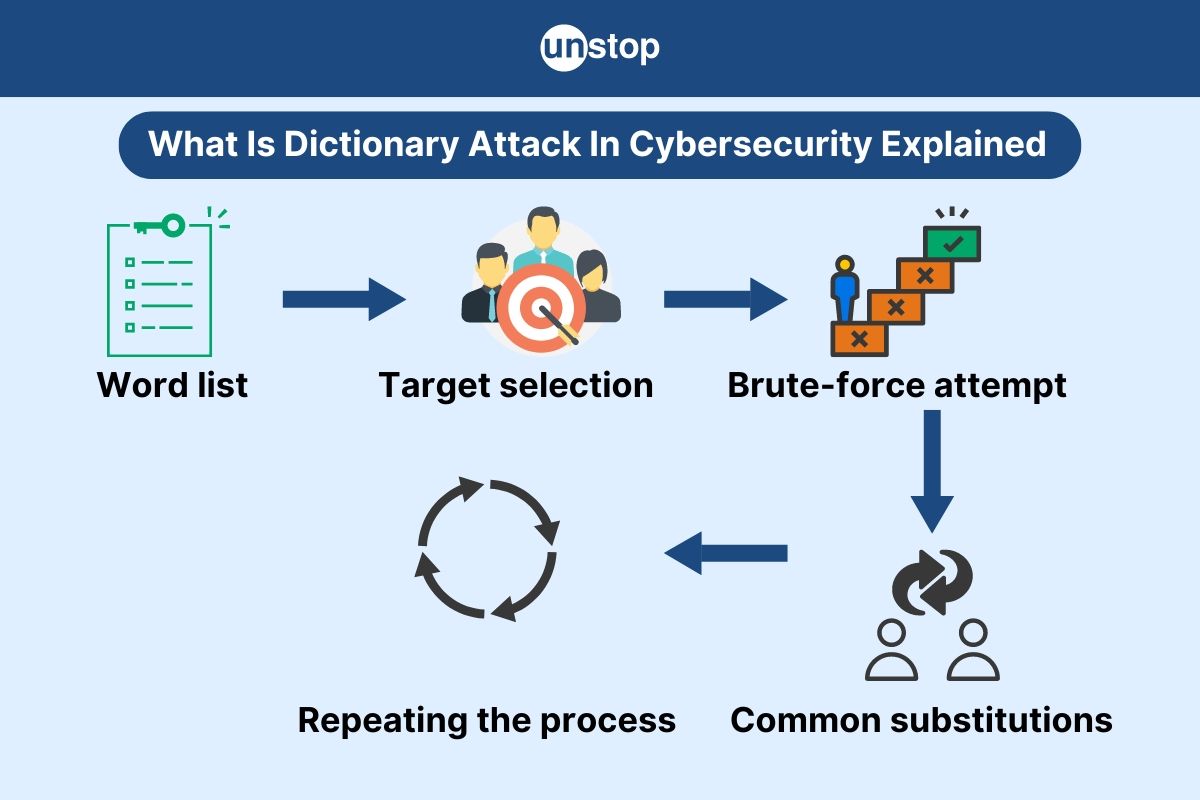 Dictionary Attack- What Is It, How It Works And How To Prevent It