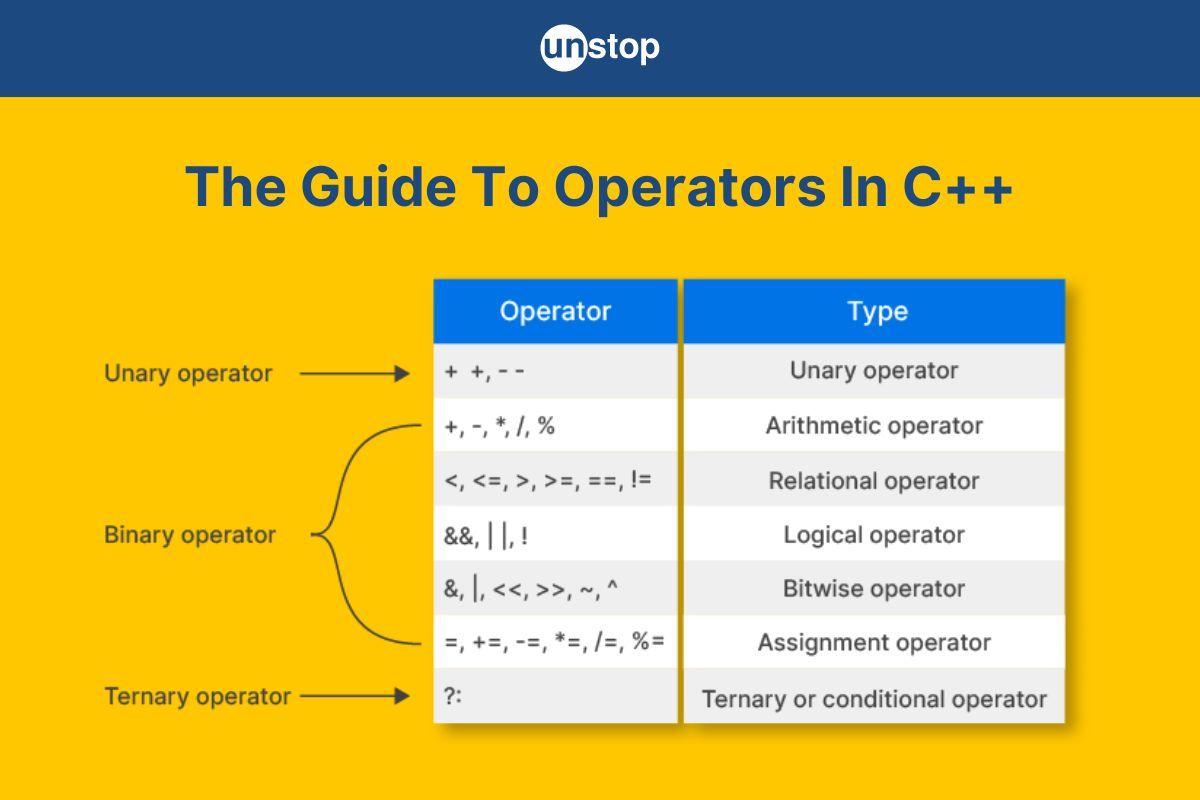 Operators In C++ | Types, Precedence & Associativity (+ Examples)