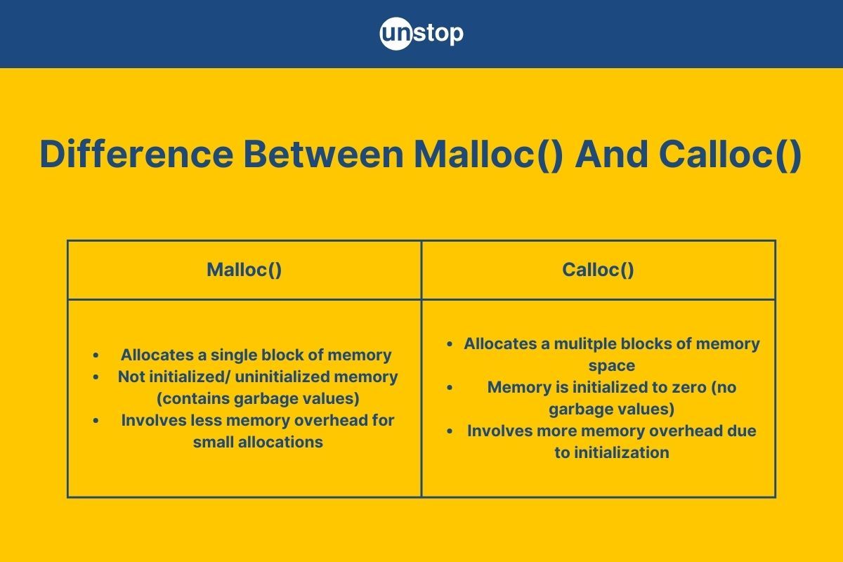 Difference Between Malloc() And Calloc() Explained (+Codes) // Unstop