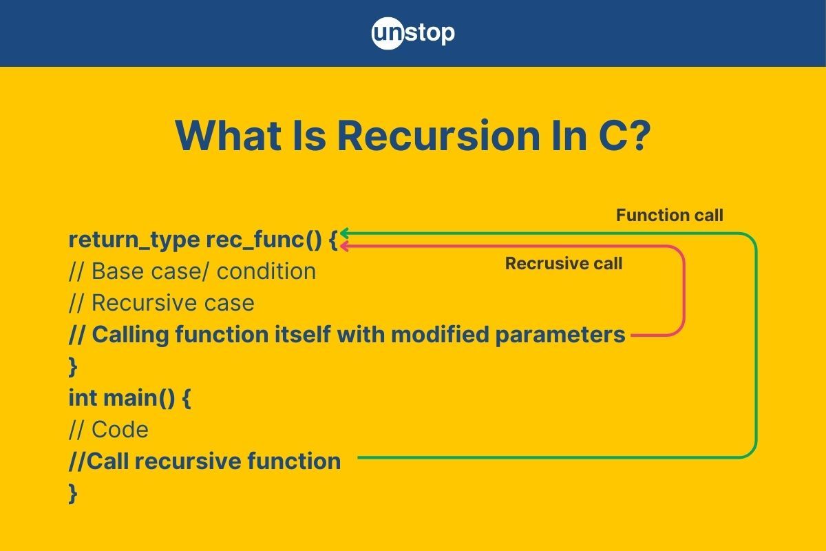 Recursion In C | Components, Working, Types & More (+Examples)