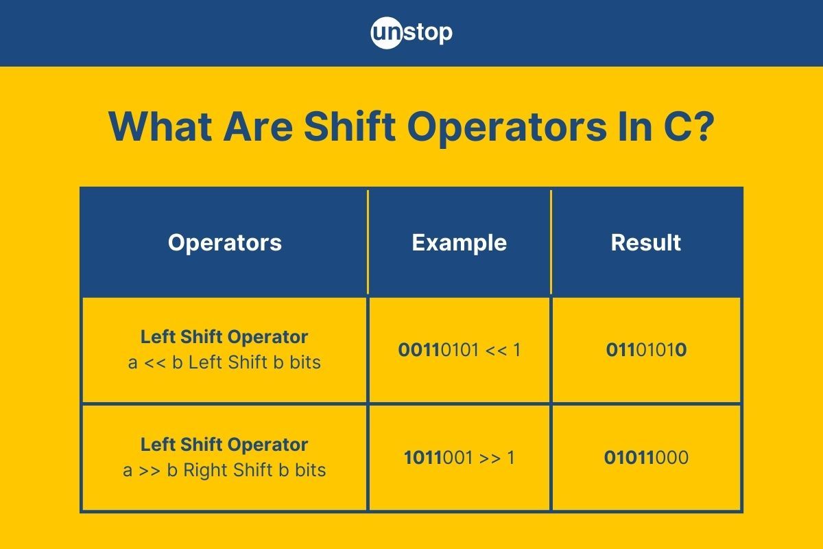 Shift Operators In C | The Ultimate Guide With Code Examples