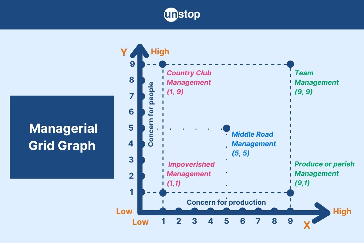 Managerial Grid | A Guide For Effective Leadership & Management