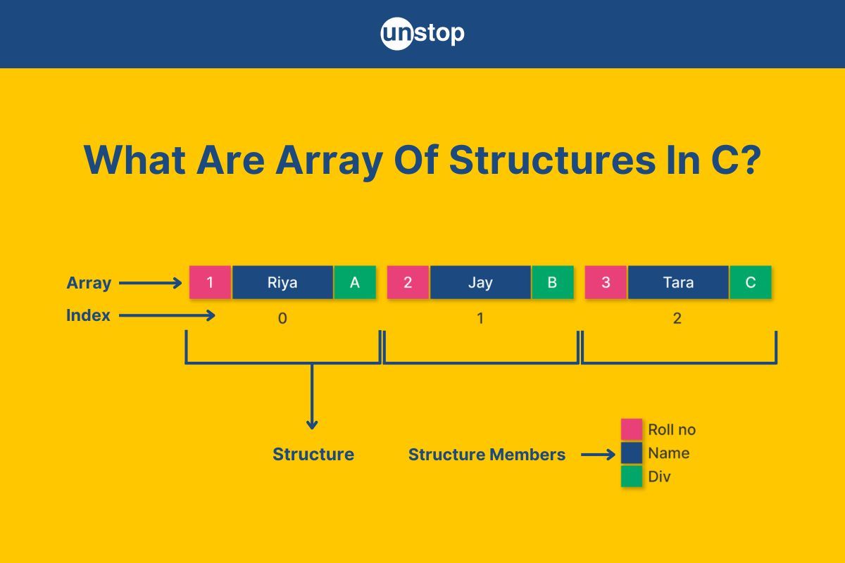 Array Of Structures In C | Declare, Initialize & More (+Examples)