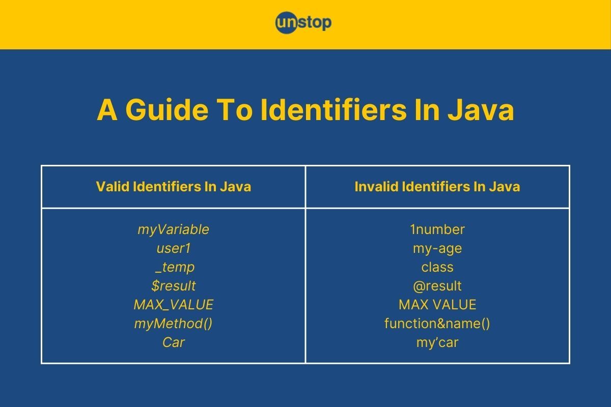 Identifiers In Java | Types, Conventions, Errors & More (+Examples)