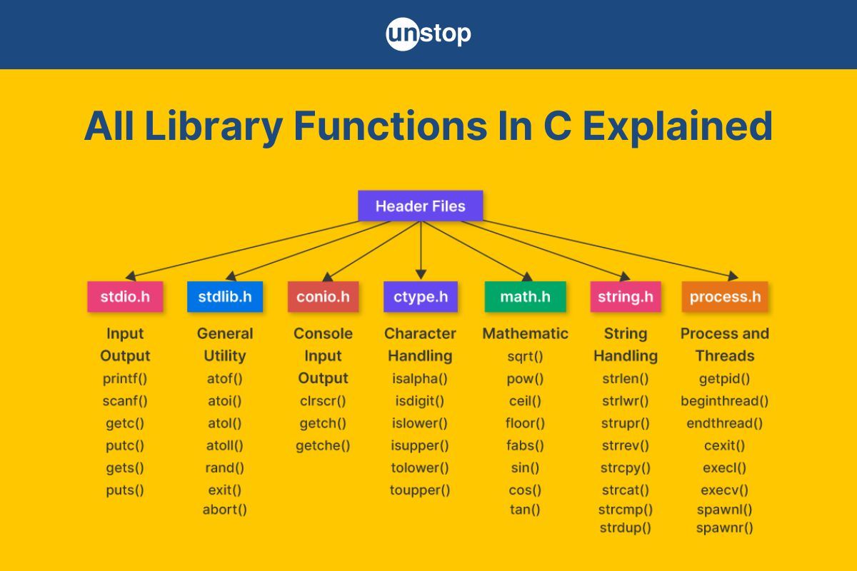 Library Functions In C | Header Files, Uses & More (+ Examples)