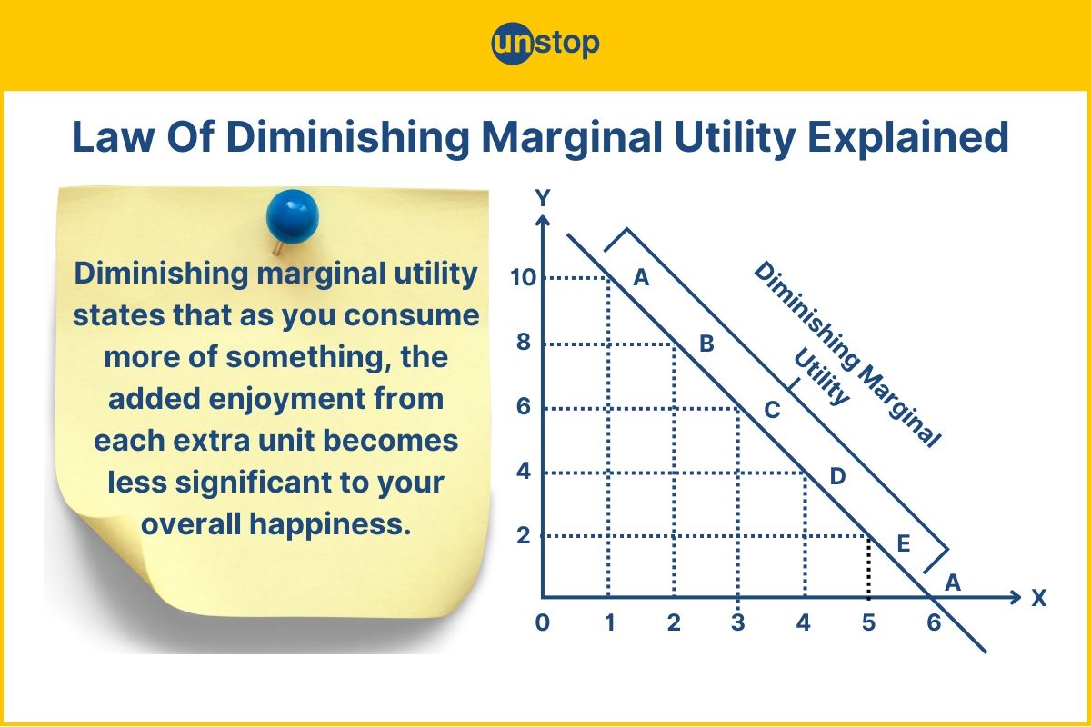 Law Of Diminishing Marginal Utility Explained With Examples & More