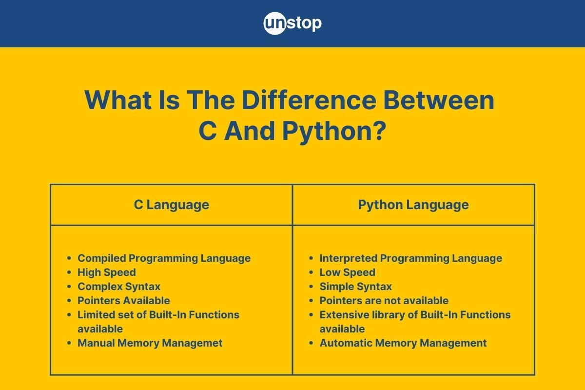 Difference Between C and Python | Definition & Feature Explained