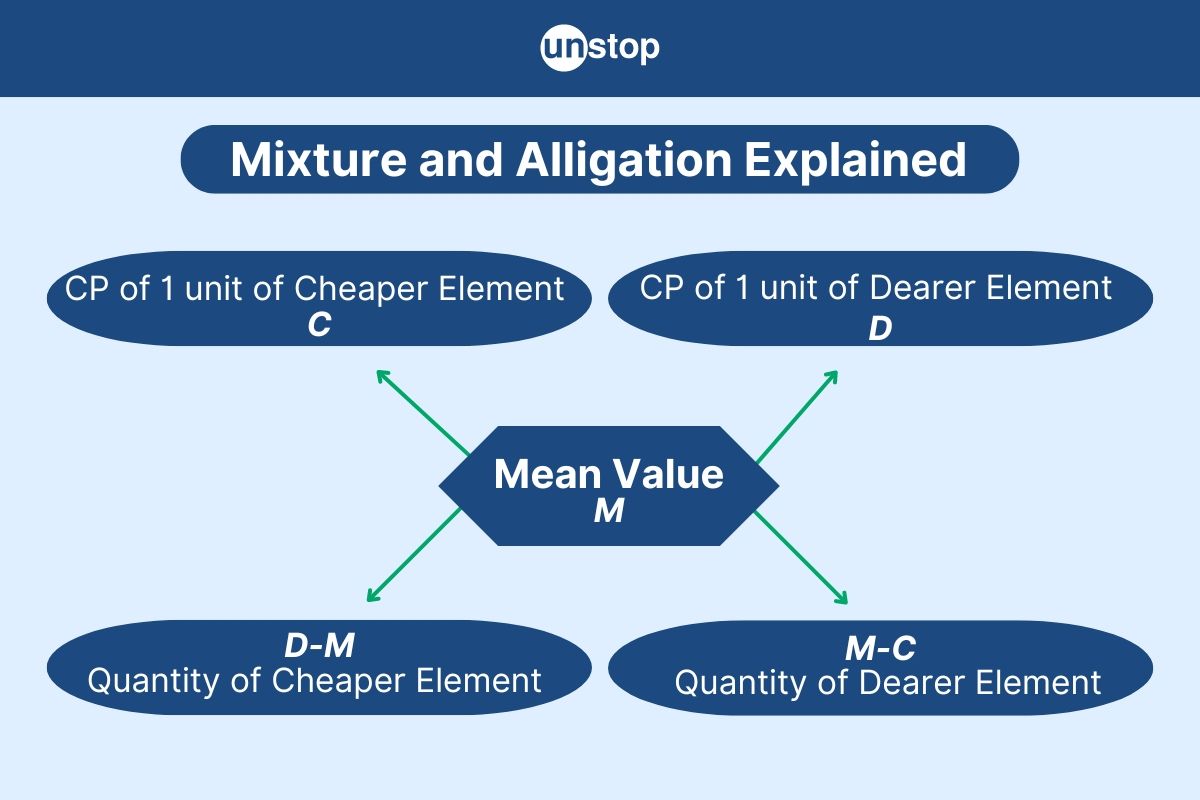 Mixture and Alligation: Basic Concept, Formulas and Solved MCQs