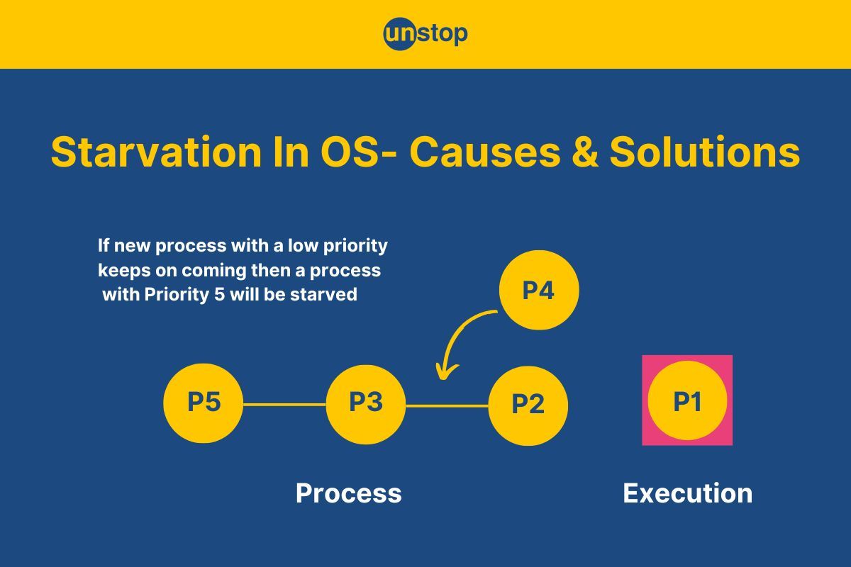 What Is Starvation In OS? Definition, Causes And Solution