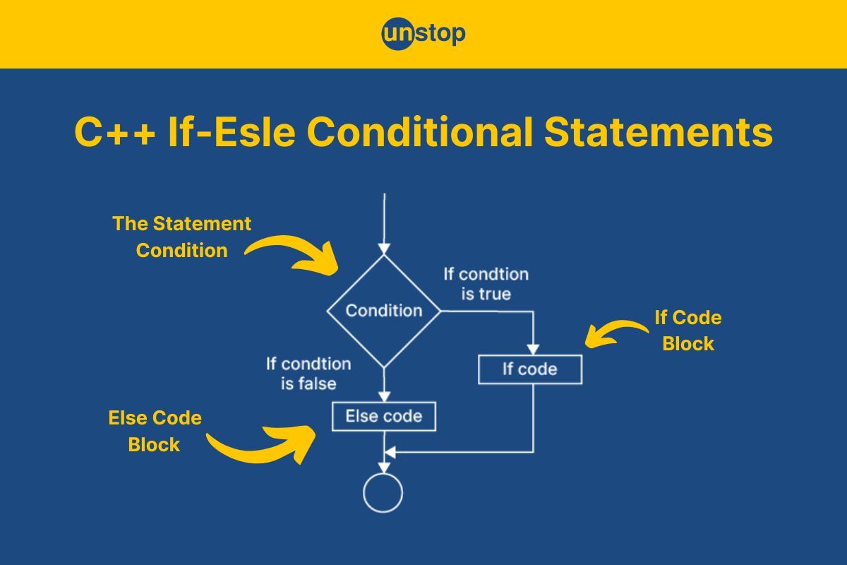 C++ If-Else Statement | Syntax, Types & More (+Code Examples)