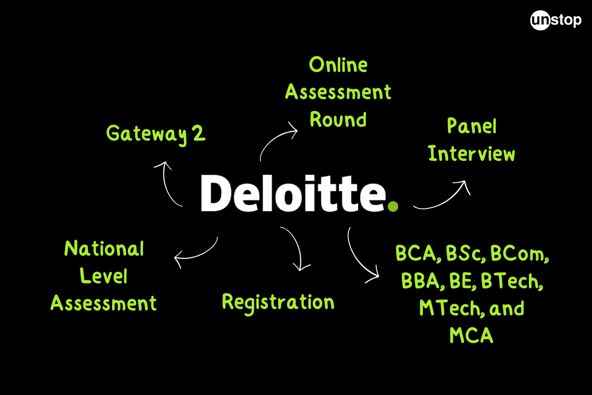 [Deloitte Is Hiring] NLA 2025 Registration Link, Syllabus, Pattern