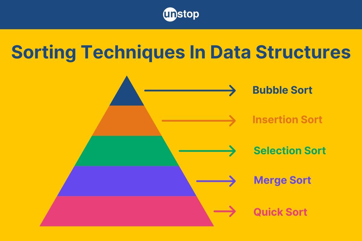 Sorting In Data Structures - All Techniques Simplified! // Unstop
