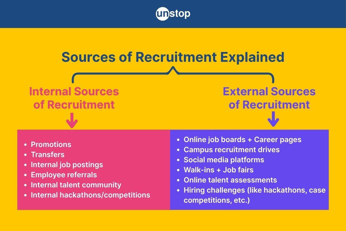 Sources of Recruitment: Types, Advantages and Disadvantages