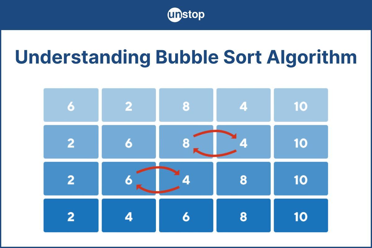 Learn All About Bubble Sort Algorithm (With Code Examples) // Unstop