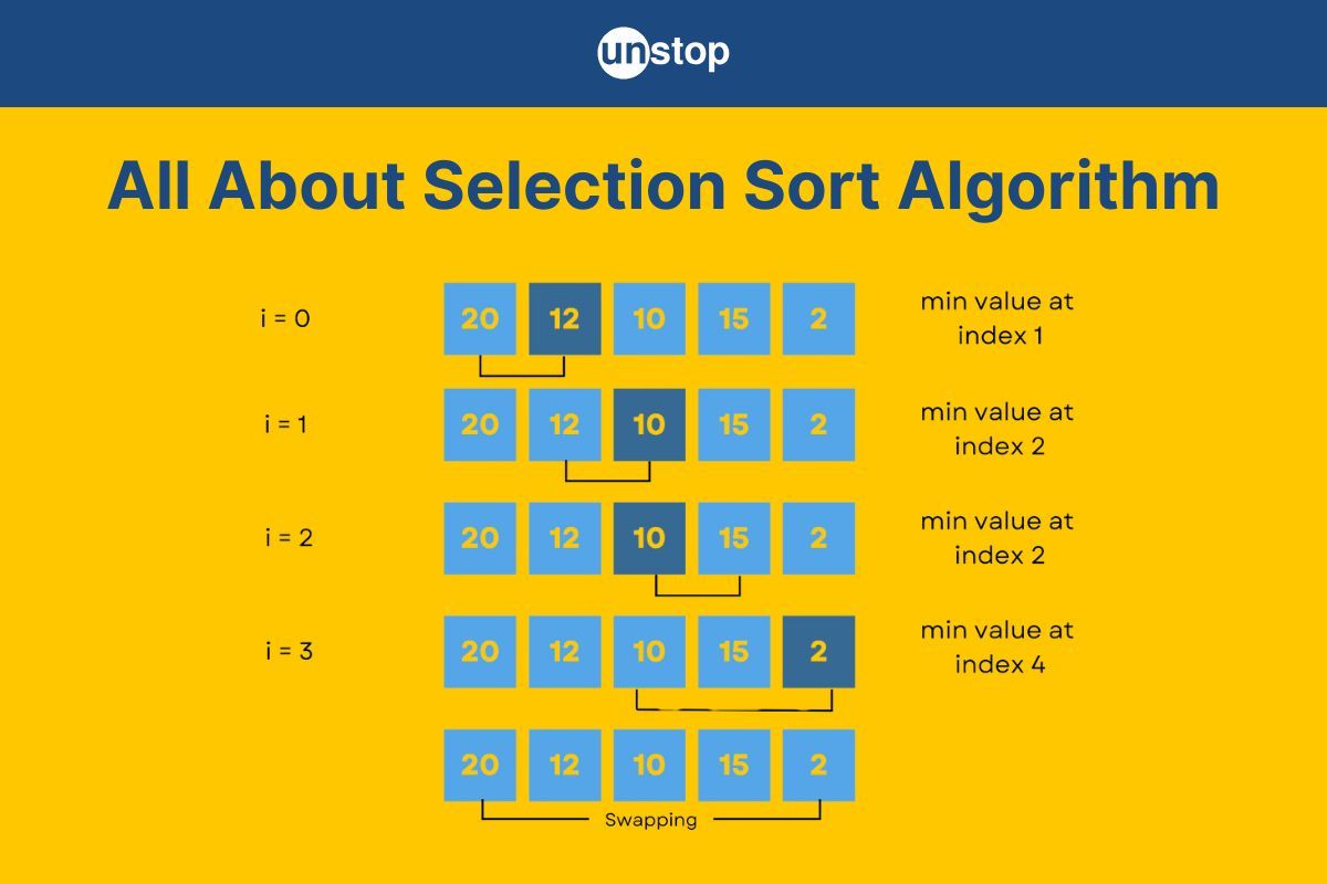 What Is Selection Sort Algorithm? Explained With Examples // Unstop