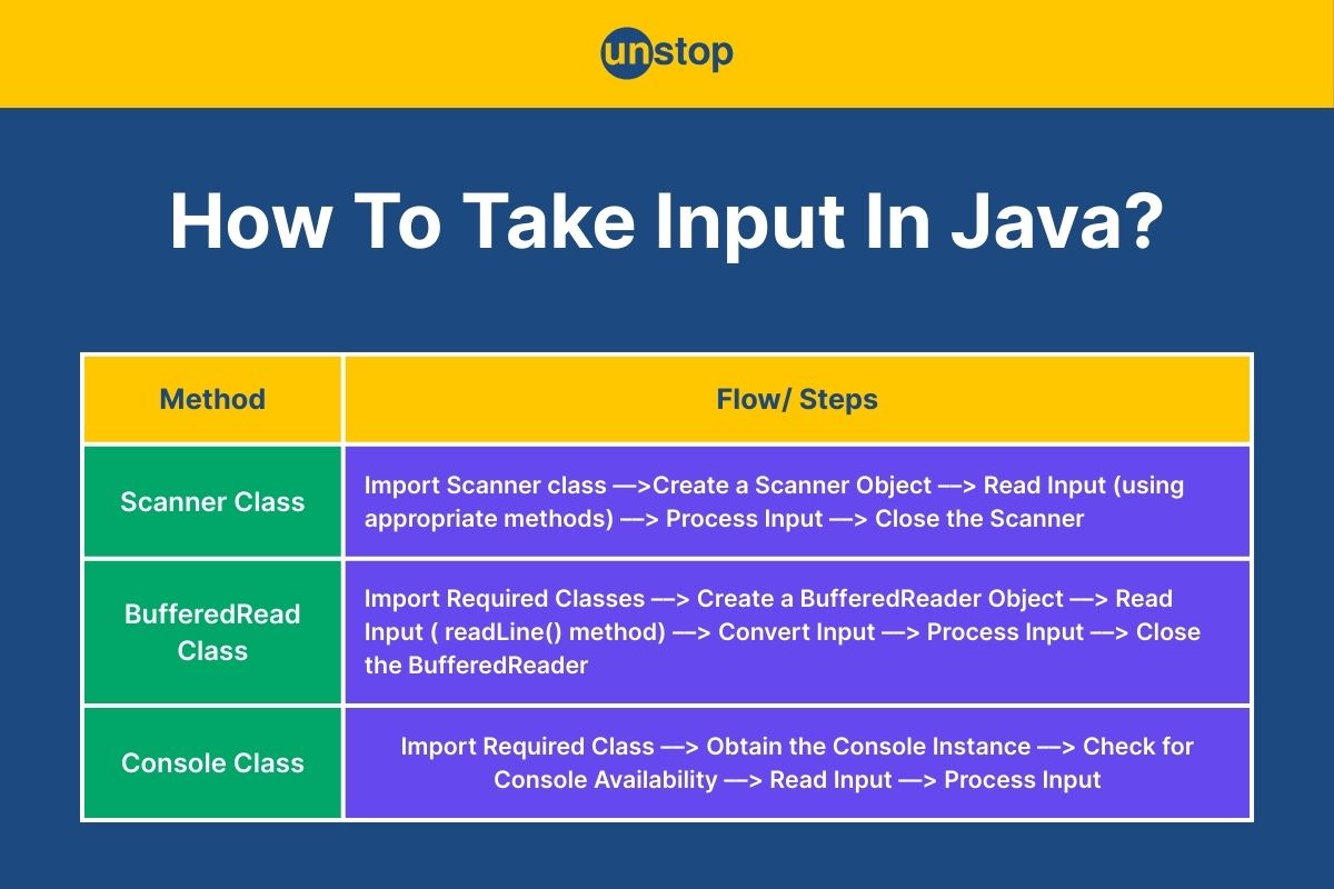 How To Take Input In Java | 3 Methods Explained (+Code Examples)