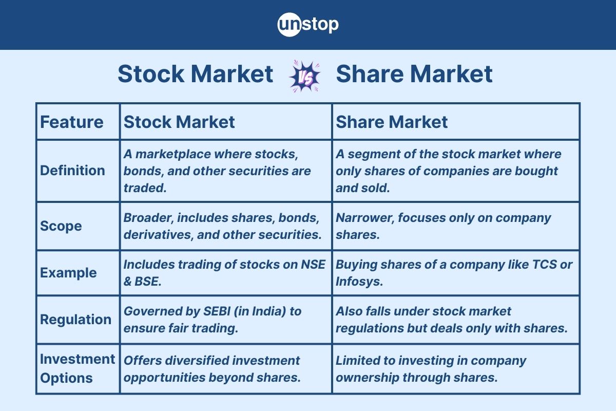 Stock Market Vs Share Market: Key Differences Explained in Detail