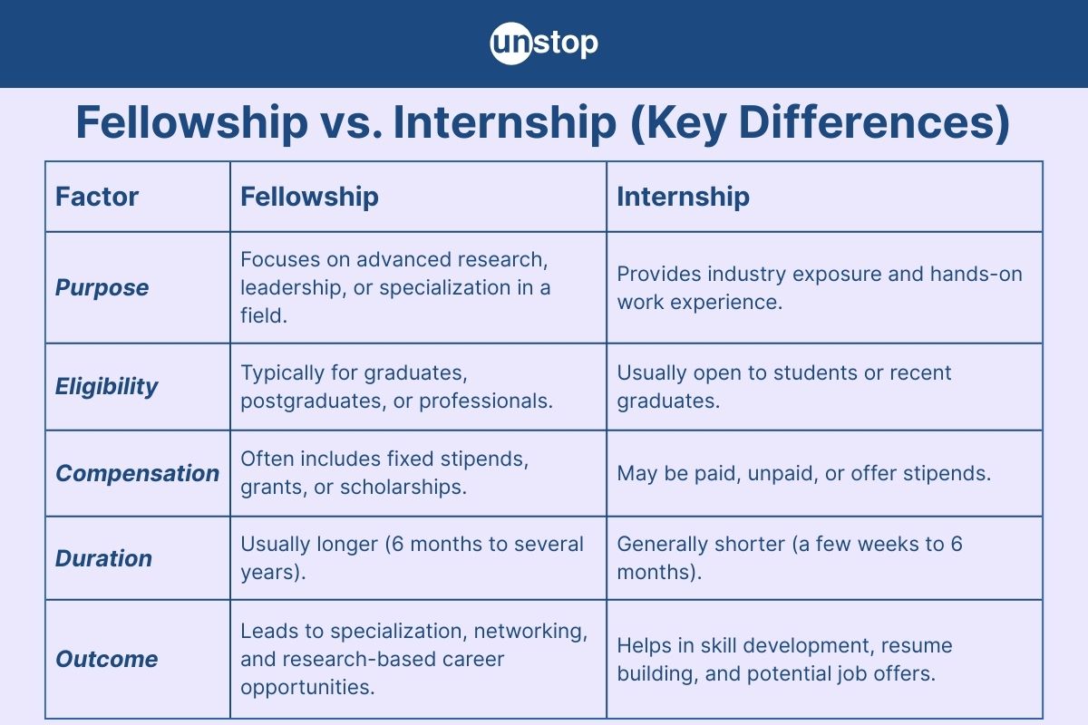 Fellowship vs. Internship: Differences, Benefits, & Career Impact