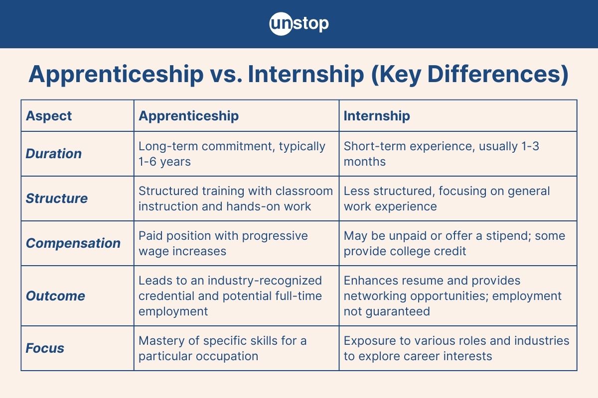 Apprenticeship vs. Internship: Key Differences, Benefits, & Impact​