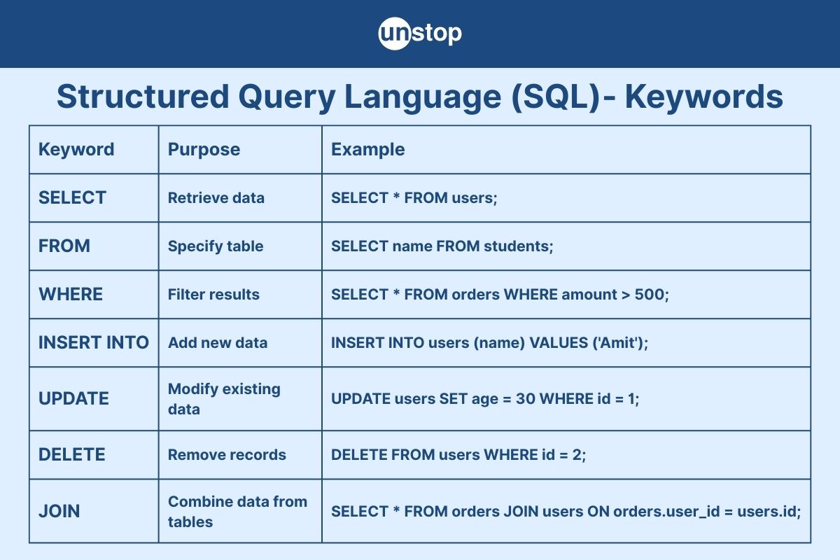 Keywords in SQL Explained: Complete Guide with Examples for Beginners