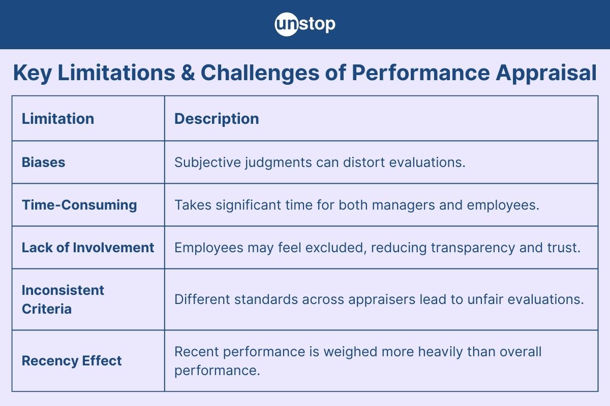 Limitations and Challenges of Performance Appraisal (with Solutions)