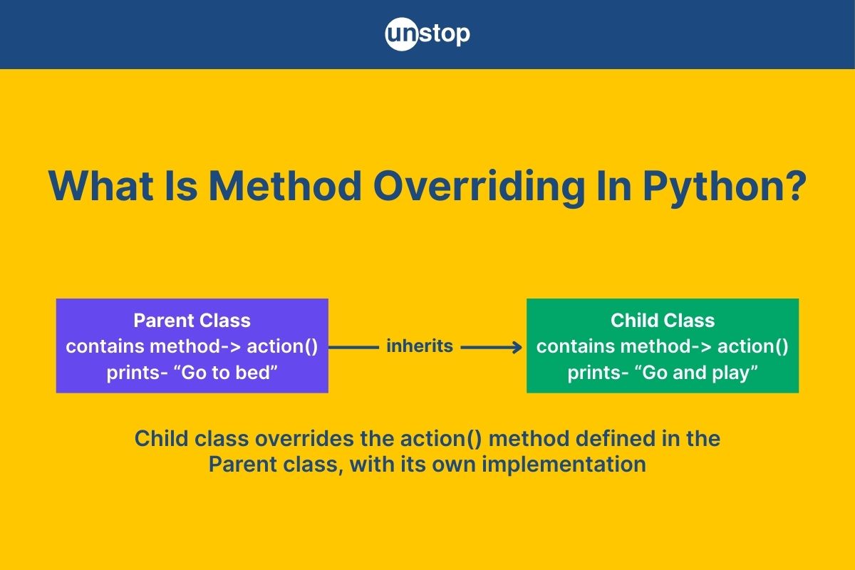 Method Overriding In Python | A Comprehensive Guide (+Codes) // Unstop