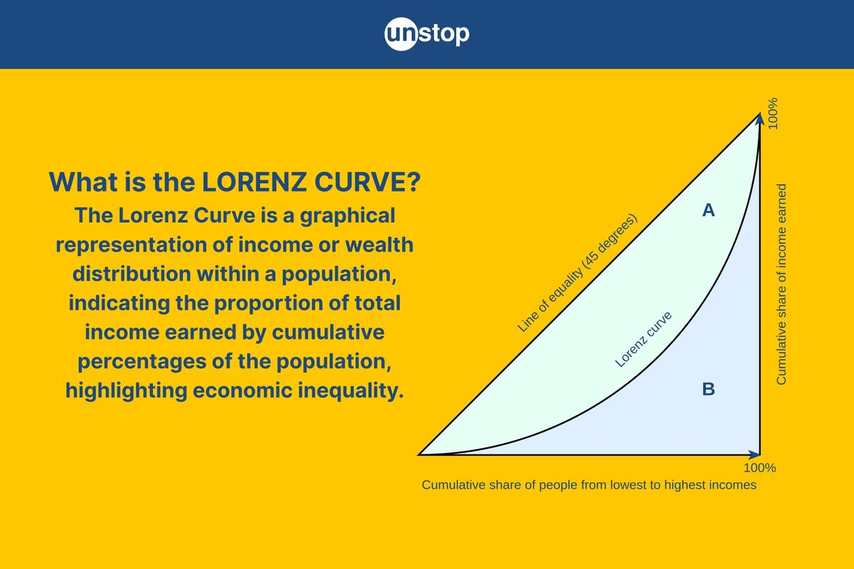 What is Lorenz Curve? Definition, Formula, Gini Coefficient & More