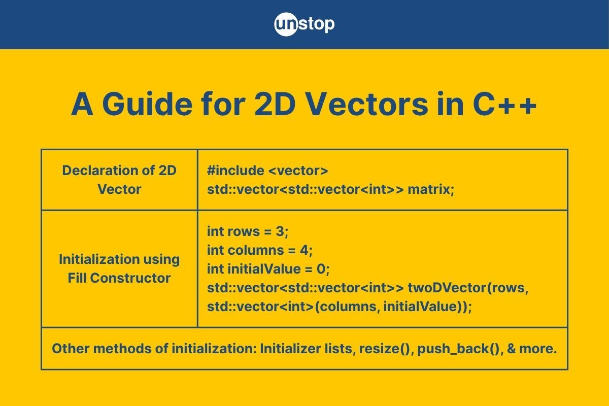 2D Vector In C++ | Create, Manipulate & More (With Examples) // Unstop