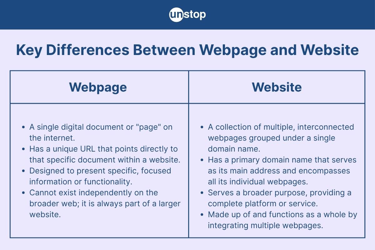 Webpage Vs. Website: Key Differences & Similarities Explained // Unstop