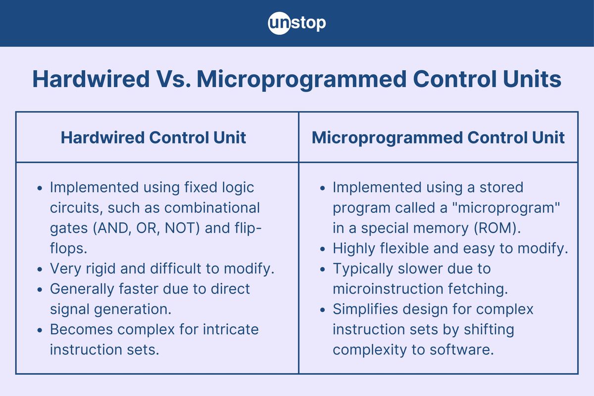 Key Differences Between Hardwired & Microprogrammed Control Unit // Unstop