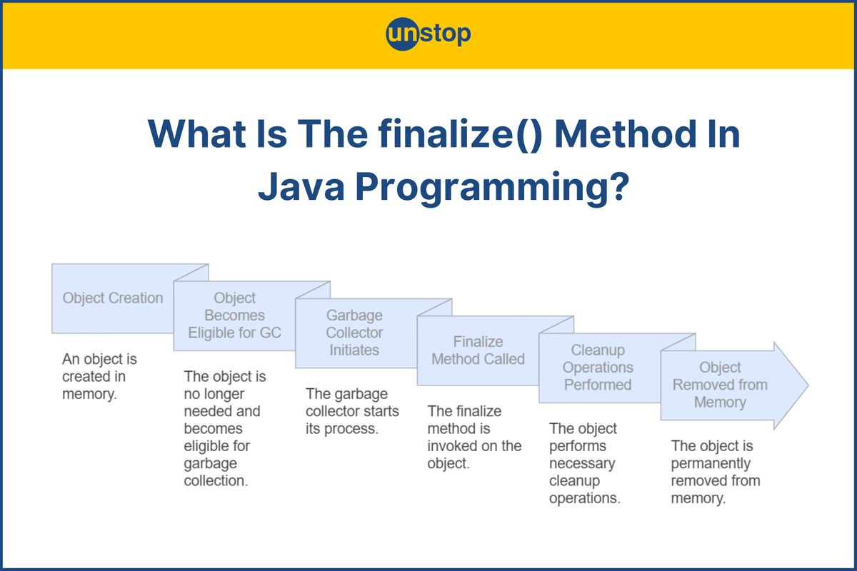 What Is Finalize() Method In Java? Use Cases & Alternatives // Unstop