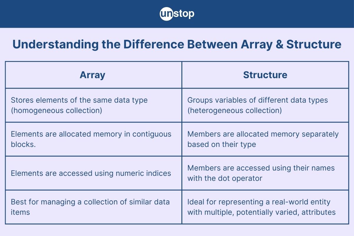 Arrays Vs. Structures in C/C++: Detailed Differences & Use Cases