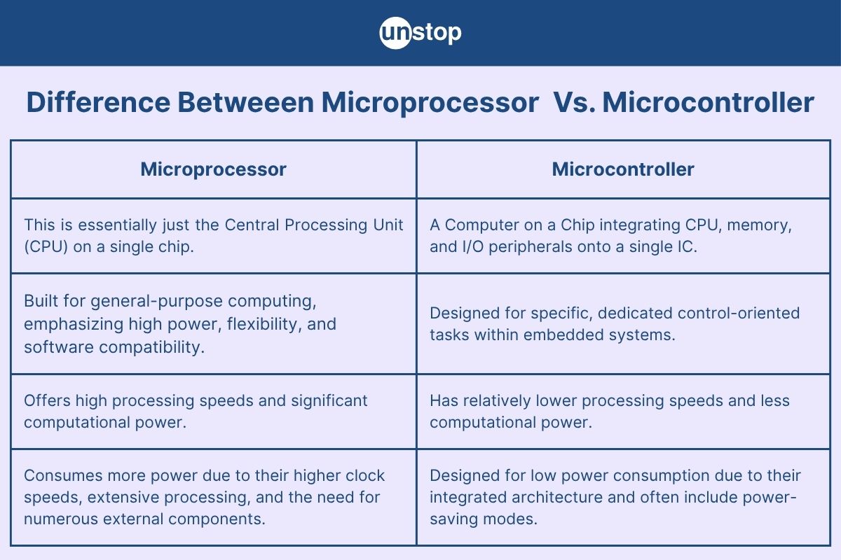 Microprocessor Vs. Microcontroller: Key Differences Explained // Unstop