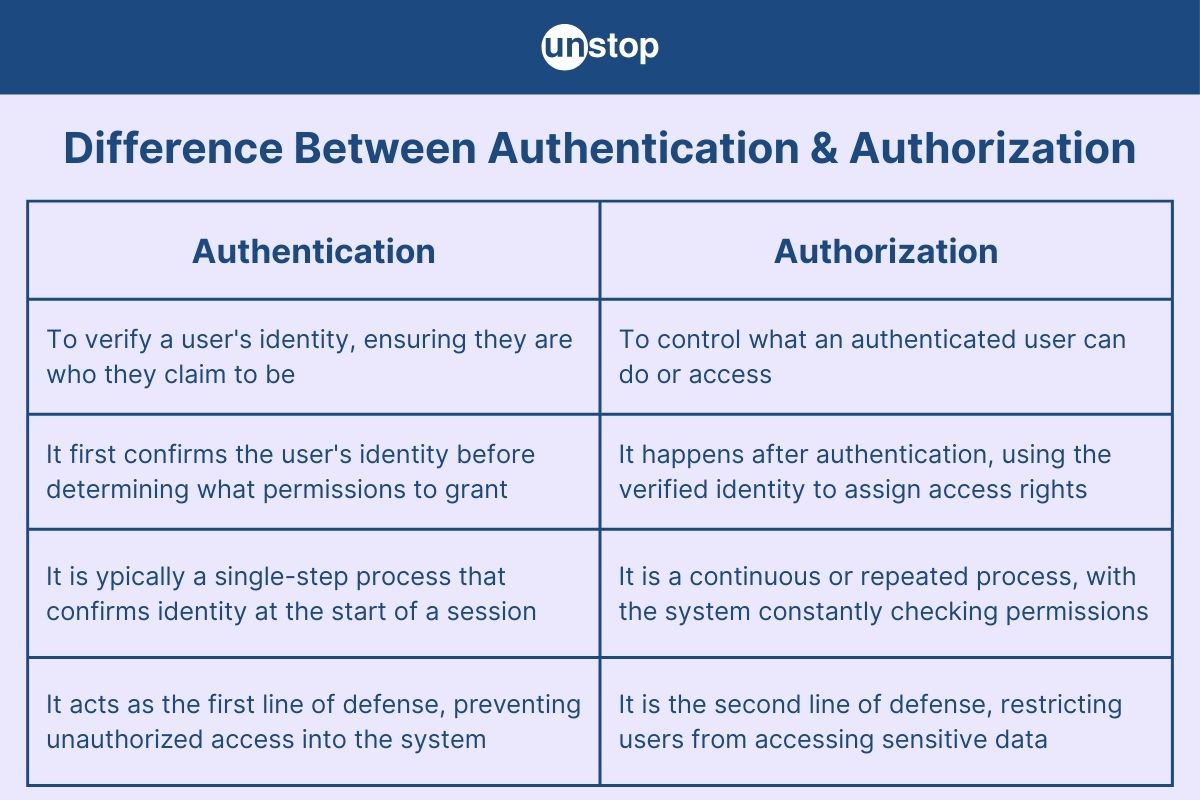 Key Differences Between Authentication and Authorization // Unstop