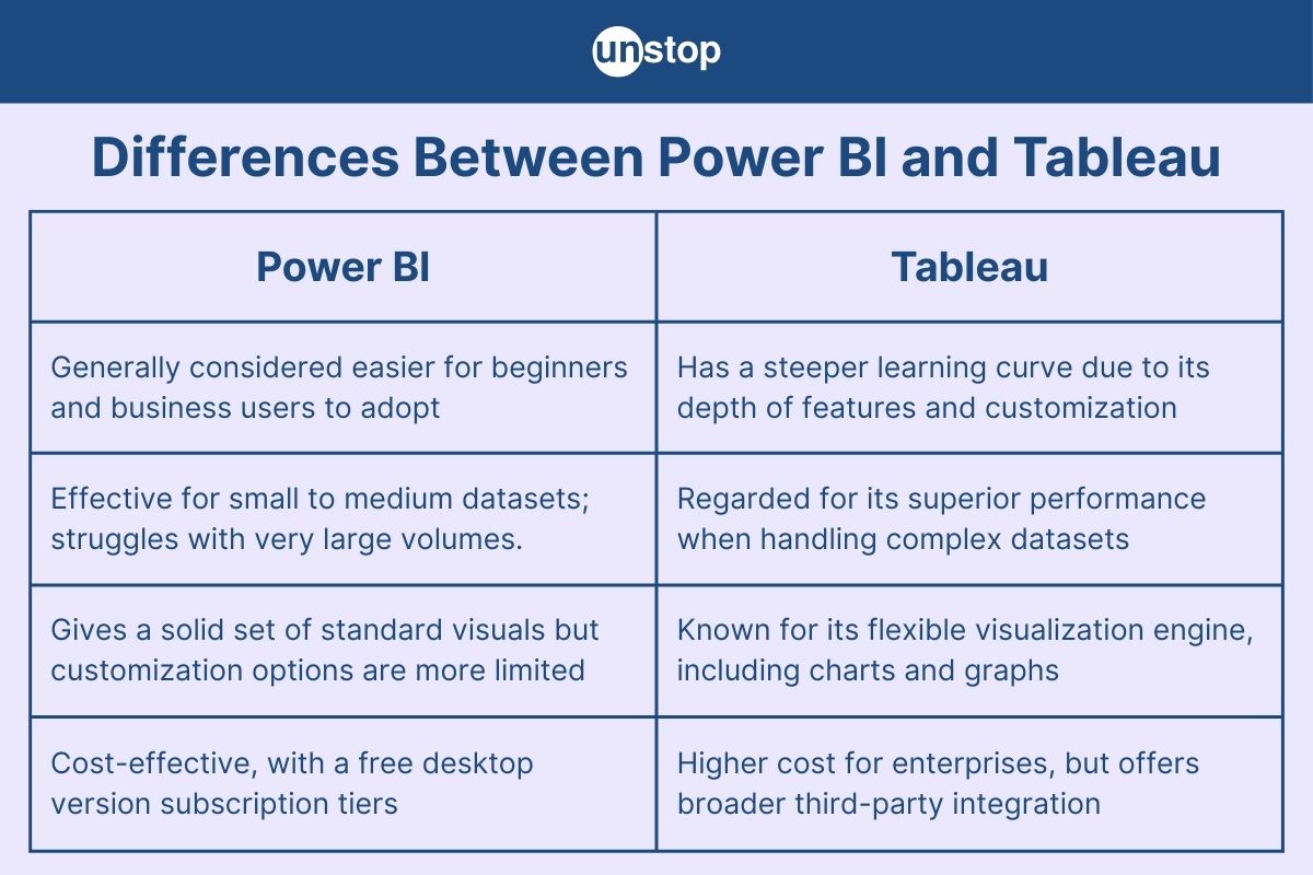 Power BI Vs. Tableau: A Comprehensive Comparison of BI Tools // Unstop