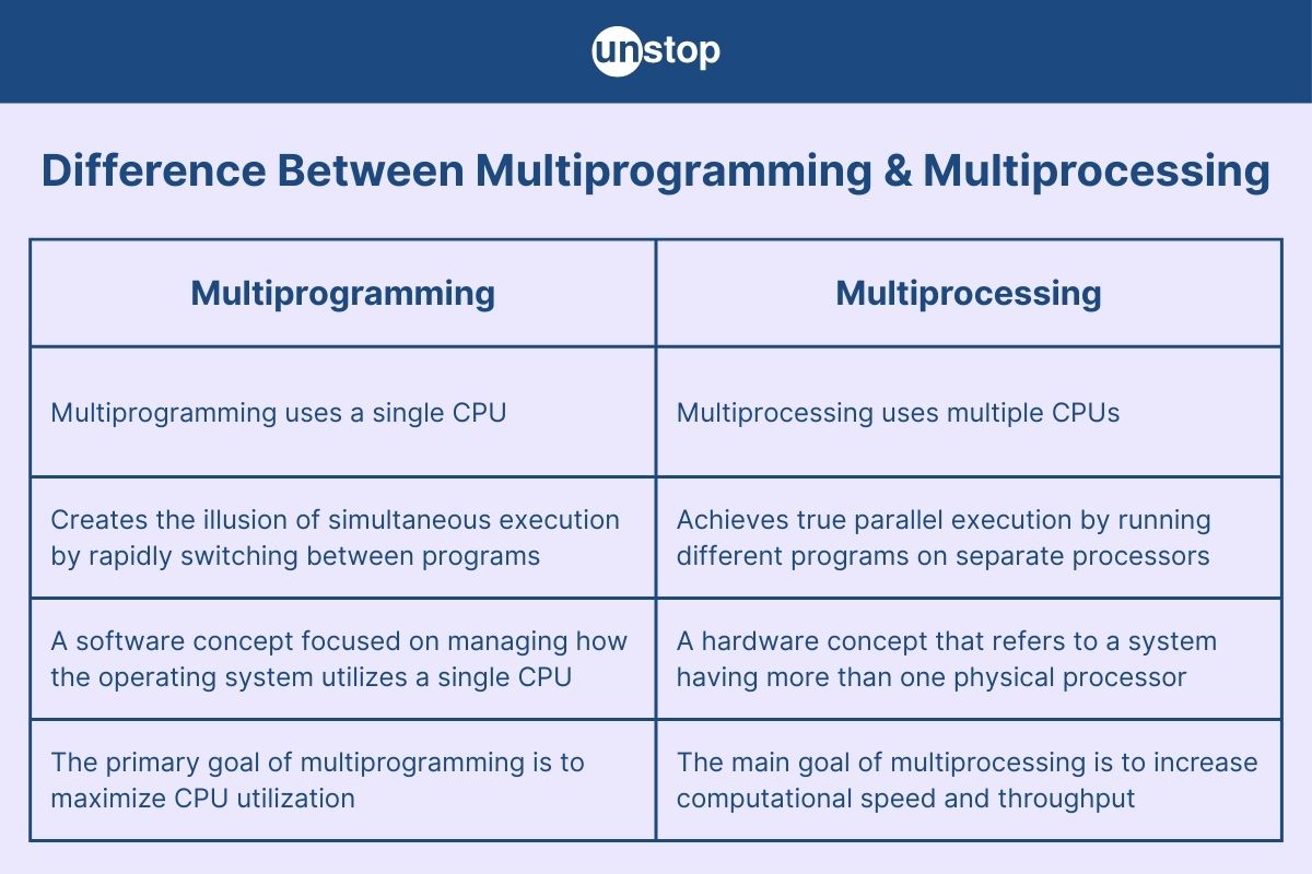 Multiprocessing Vs. Multiprogramming: What's the Key Difference?