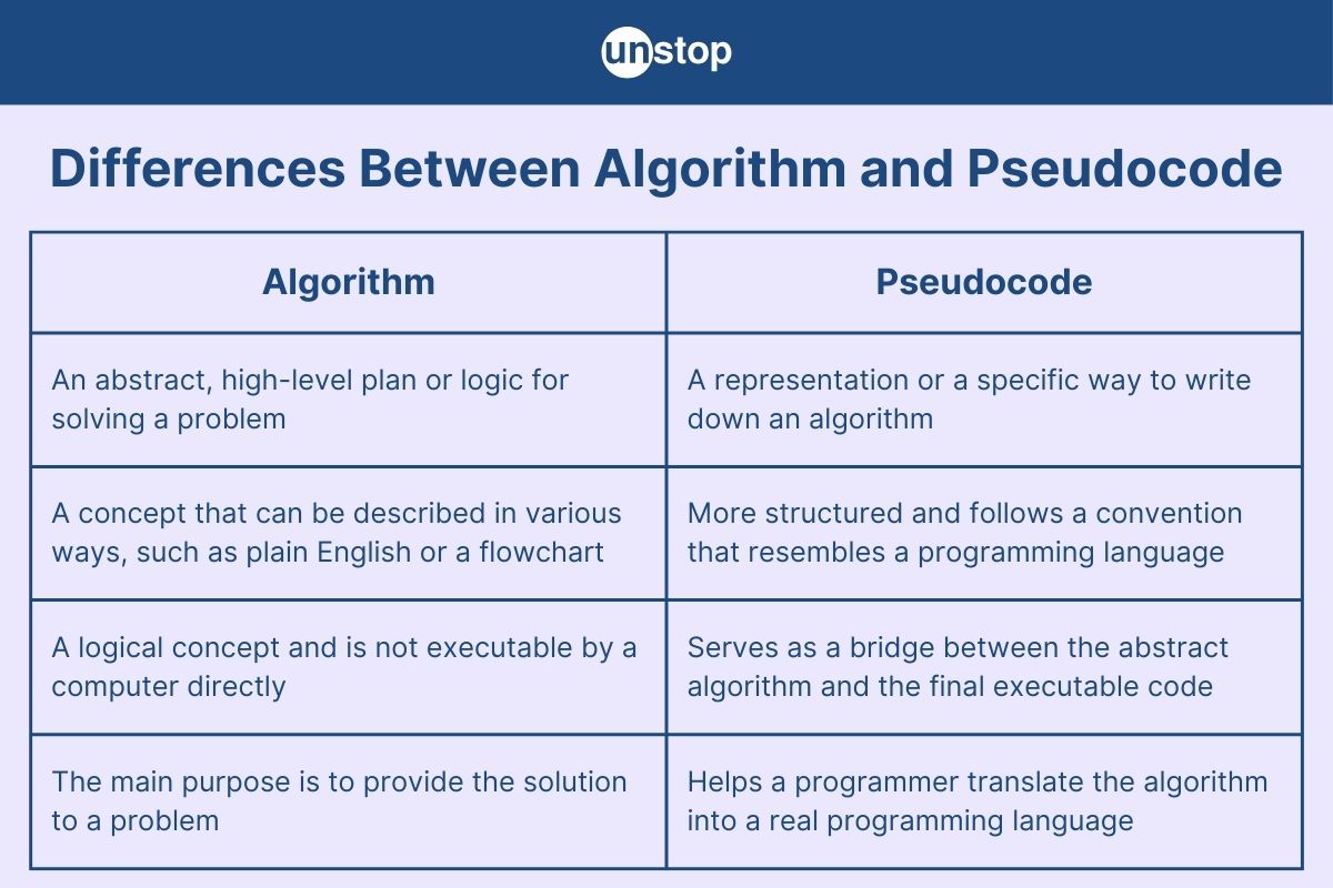 Algorithm Vs. Pseudocode: What's the Key Difference? // Unstop
