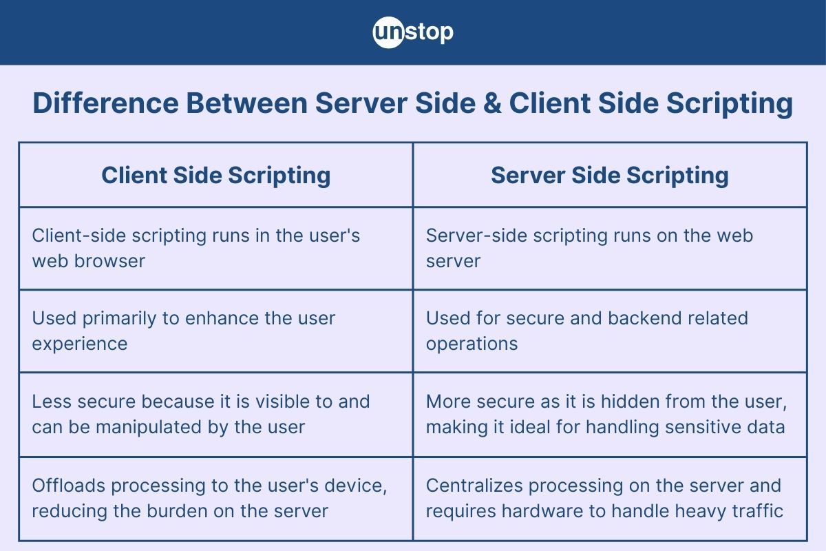 Client-Side Vs. Server-Side Scripting: A Detailed Explanation // Unstop