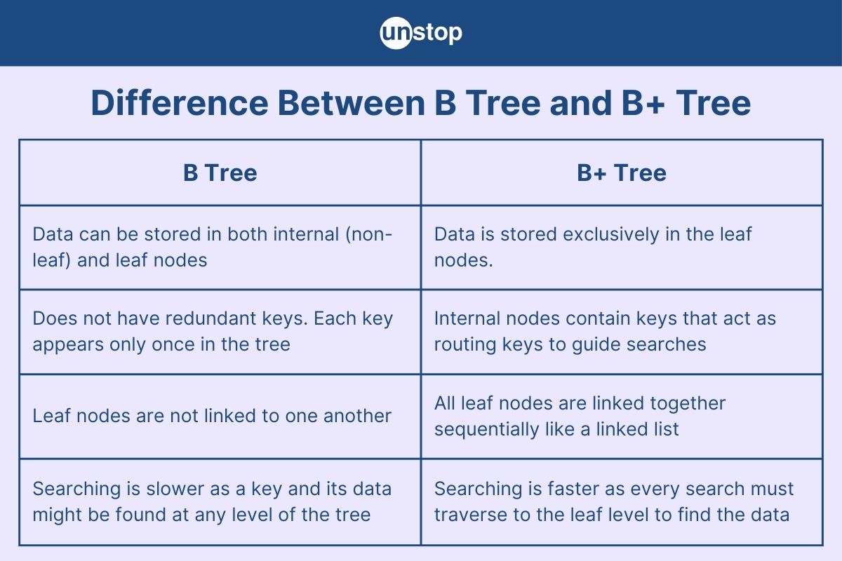B Tree Vs. B+ Tree: The Key Differences Explained in Detail
