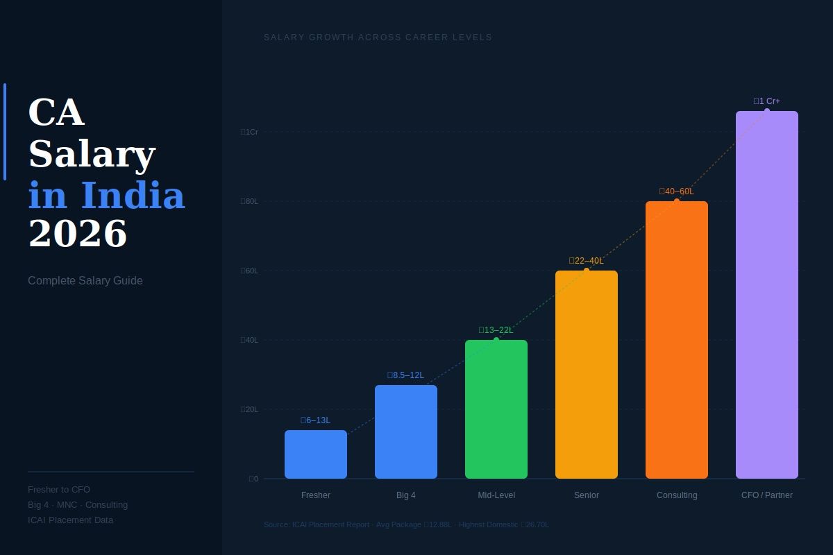 CA Salary in India 2026: Fresher, Big 4, Per Month & Highest Salary