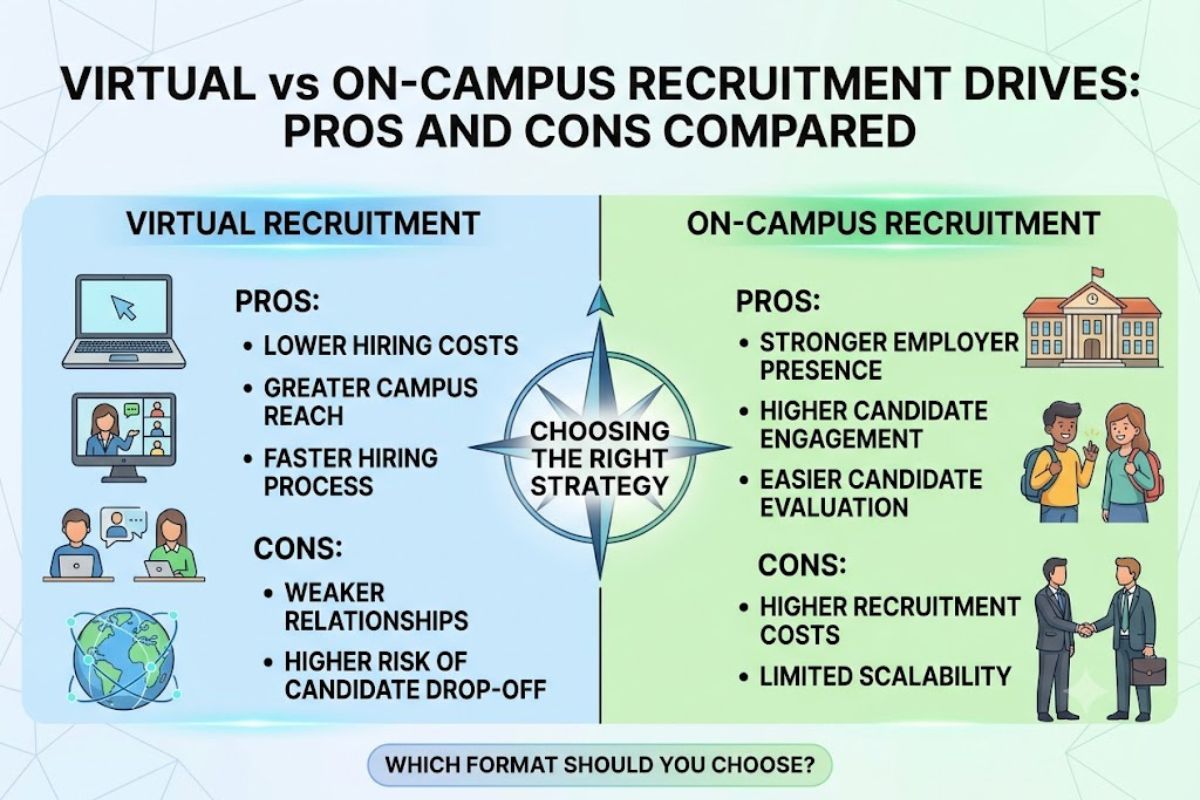Virtual vs On-Campus Recruitment Drives: Pros and Cons Compared
