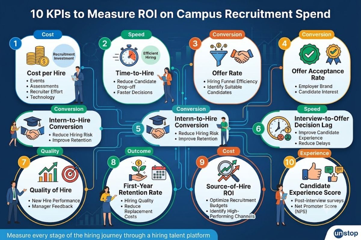 10 KPIs to Measure ROI on Campus Recruitment Spend