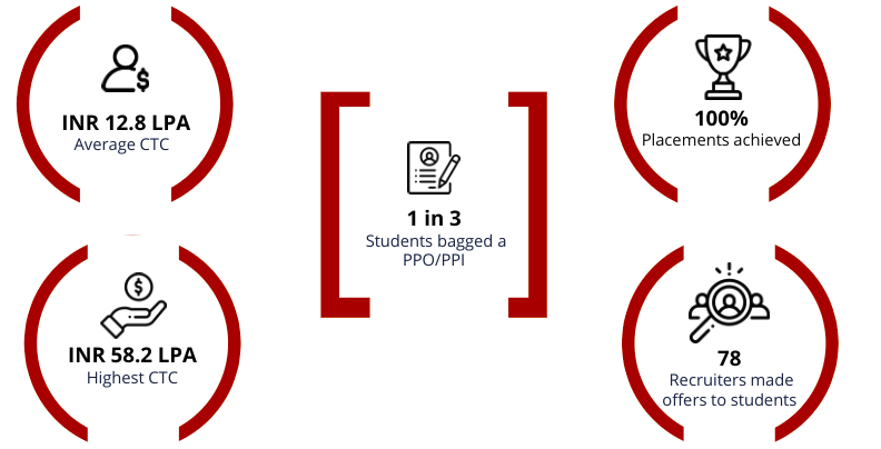 Highlights - MICA Placement Report 2019