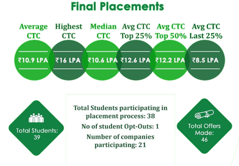 IIM Bodh Gaya Placement - Dare2Compete