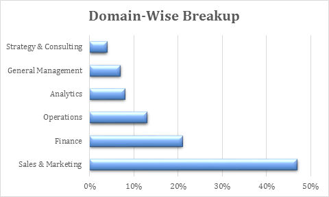 IIM Bodh Gaya Placement - Dare2Compete