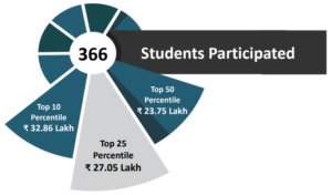 IIM Kozhikode Placement - Dare2Compete