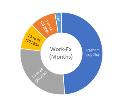 IIM Bodh Gaya Placement - Dare2Compete